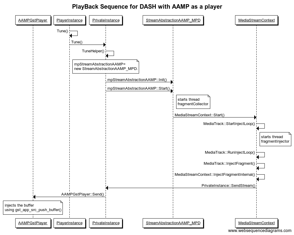 PlayBack Sequence for DASH with AAMP as a player