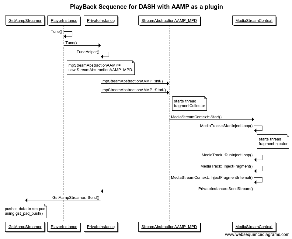 PlayBack Sequence for DASH with AAMP as a plugin