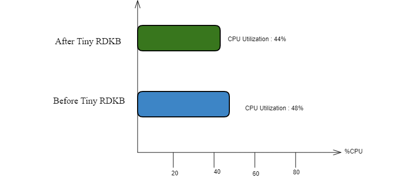 CPU utilization on Initial boot-up