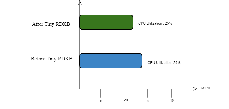 CPU utilization on after 1hour
