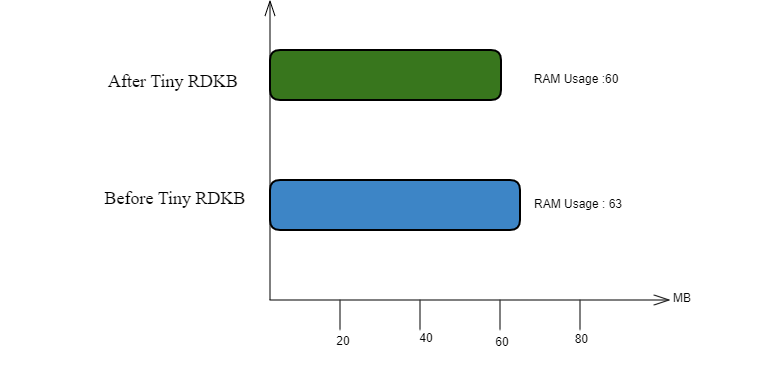 RAM Usage on Initial Boot-up