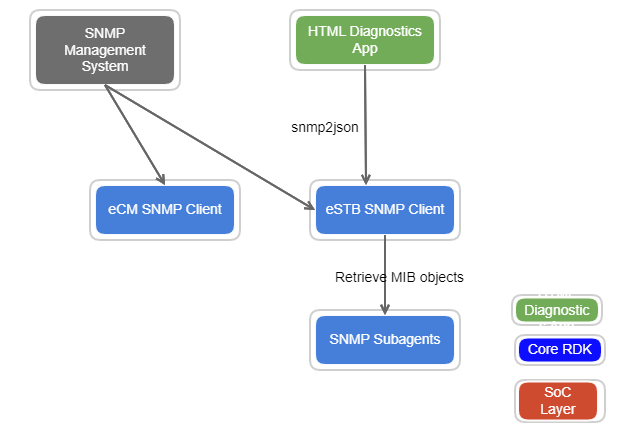 RDK_SNMP_ARCHITECTURE