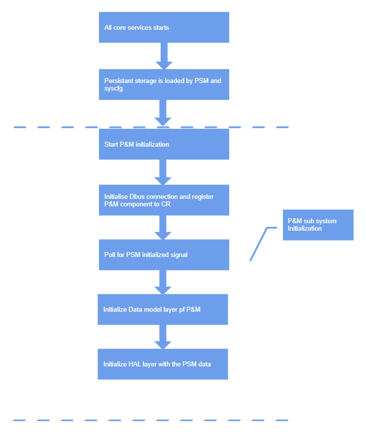 PandM boot-up flow diagram