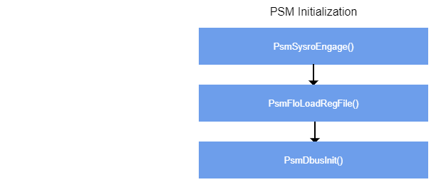 Initialization of PSM sub-system diagram