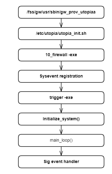 firewall initialization process flow