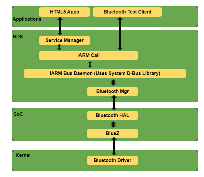 Bluetooth architecture diagram