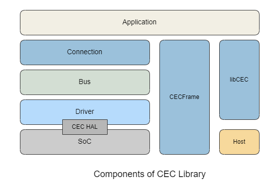 Components of CEC Library
