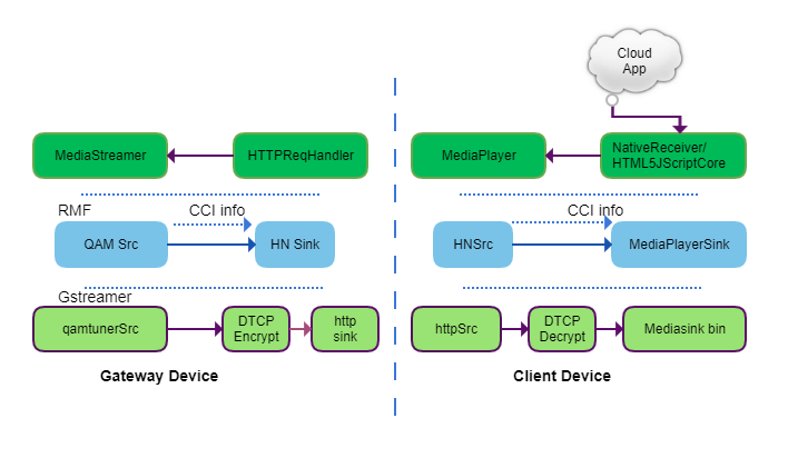 dtcp-use case