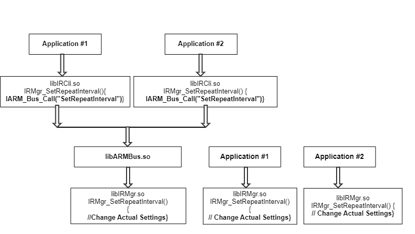 IARM Publisher and Listeners Concept Flow Diagram