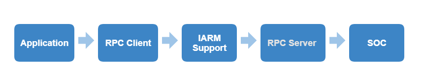 Multi-App mode Support using IARM diagram