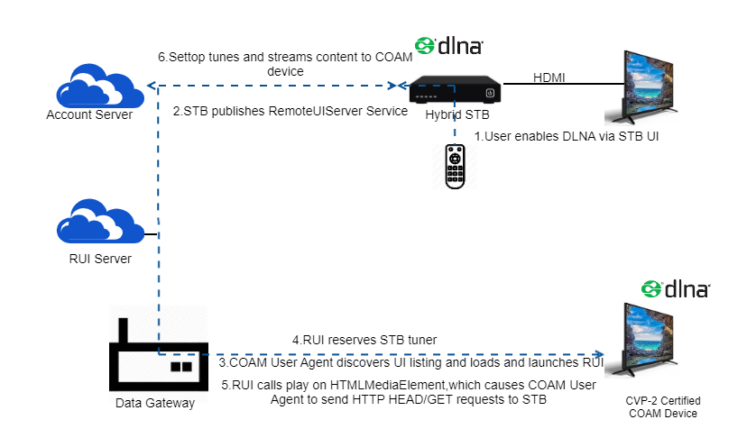 dlna upnp devices for streaming